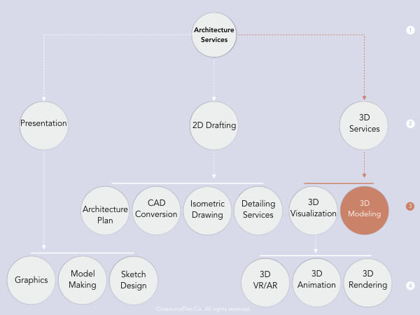  Architectural 3D modeling Services in OutsourcePlan’s service tree diagram